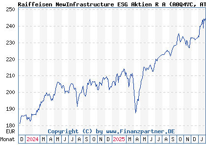 Chart: Raiffeisen NewInfrastructure ESG Aktien R A (A0Q4VC AT0000A09ZJ4)