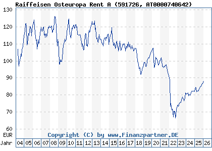 Chart: Raiffeisen Osteuropa Rent A (591726 AT0000740642)