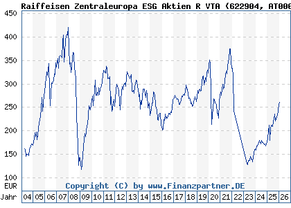 Chart: Raiffeisen Zentraleuropa ESG Aktien R VTA (622904 AT0000785241)