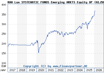 Chart: RAM Lux SYSTEMATIC FUNDS Emerging MRKTS Equity OP (A1J5EG LU0835722488)