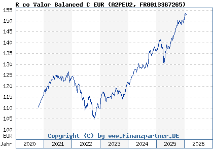Chart: R co Valor Balanced C EUR (A2PEU2 FR0013367265)