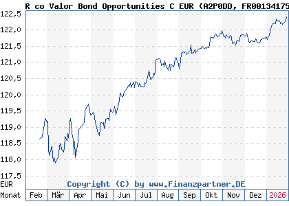 Chart: R co Valor Bond Opportunities C EUR (A2P0DD FR0013417524)
