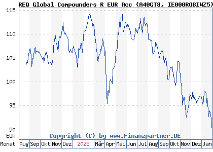 Chart: REQ Global Compounders R EUR Acc (A40GT8 IE000ROBIWZ5)