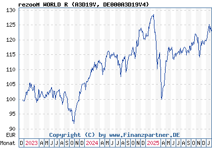 Chart: rezooM WORLD R (A3D19V DE000A3D19V4)