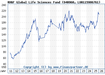 Chart: RH&F Global Life Sciences Fund (940960 LU0115986761)