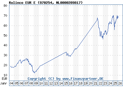 Chart: Rolinco EUR E (970254 NL0000289817)
