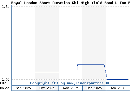 Chart: Royal London Short Duration Gbl High Yield Bond W Inc EUR H (A413PA IE00BD0ND001)