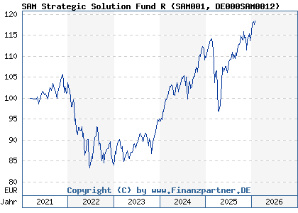 Chart: SAM Strategic Solution Fund R (SAM001 DE000SAM0012)