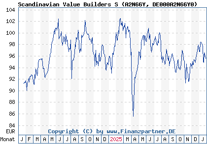 Chart: Scandinavian Value Builders S (A2N66Y DE000A2N66Y0)