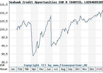 Chart: Seahawk Credit Opportunities EUR R (A40TCD LU2846853856)