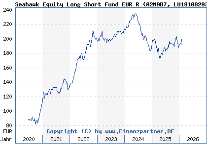 Chart: Seahawk Equity Long Short Fund EUR R (A2N9B7 LU1910829313)