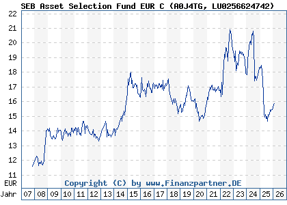 Chart: SEB Asset Selection Fund EUR C (A0J4TG LU0256624742)