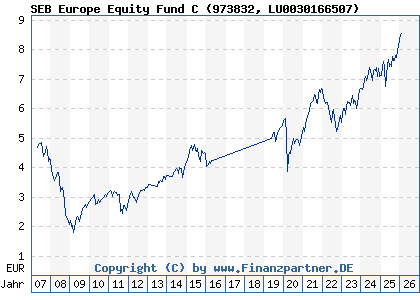 Chart: SEB Europe Equity Fund C (973832 LU0030166507)