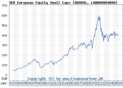 Chart: SEB European Equity Small Caps (989941 LU0099984899)