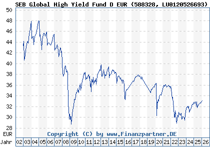 Chart: SEB Global High Yield Fund D EUR (588328 LU0120526693)