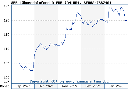 Chart: SEB L&auml;kemedelsfond D EUR (A41B51 SE0024788749)