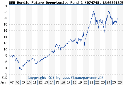 Chart: SEB Nordic Future Opportunity Fund C (974743 LU0030165871)