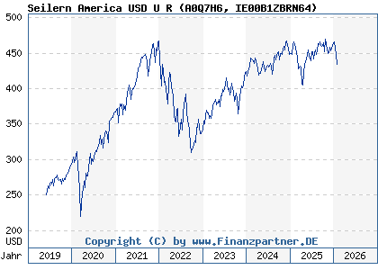 Chart: Seilern America USD U R (A0Q7H6 IE00B1ZBRN64)
