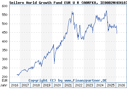 Chart: Seilern World Growth Fund EUR U R (A0RFK8 IE00B2NXKW18)