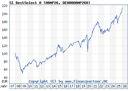 Chart: SI BestSelect A (A0MP26 DE000A0MP268)