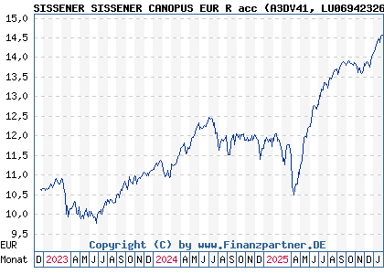 Chart: SISSENER SISSENER CANOPUS EUR R acc (A3DV41 LU0694232645)