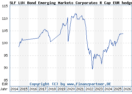 Chart: SLF LUX Bond Emerging Markets Corporates R Cap EUR hedged (A12AT4 LU1098217729)