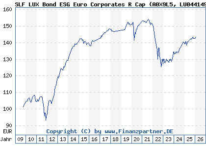 Chart: SLF LUX Bond ESG Euro Corporates R Cap (A0X9L5 LU0441493979)