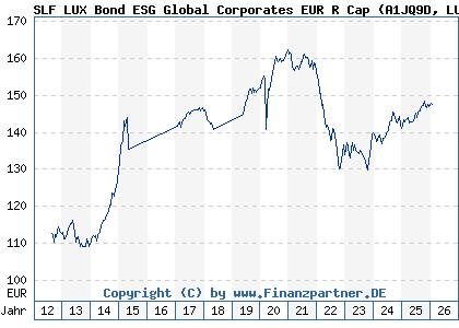 Chart: SLF LUX Bond ESG Global Corporates EUR R Cap (A1JQ9D LU0717900707)