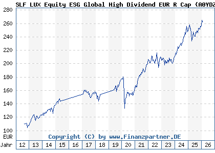 Chart: SLF LUX Equity ESG Global High Dividend EUR R Cap (A0YDZW LU0462862359)