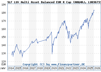 Chart: SLF LUX Multi Asset Balanced EUR R Cap (A0Q4AJ LU0367332680)