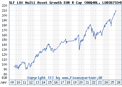 Chart: SLF LUX Multi Asset Growth EUR R Cap (A0Q4AL LU0367334975)
