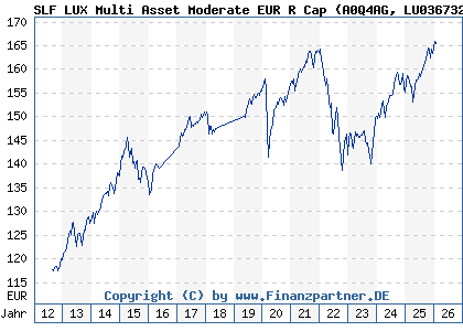 Chart: SLF LUX Multi Asset Moderate EUR R Cap (A0Q4AG LU0367327417)