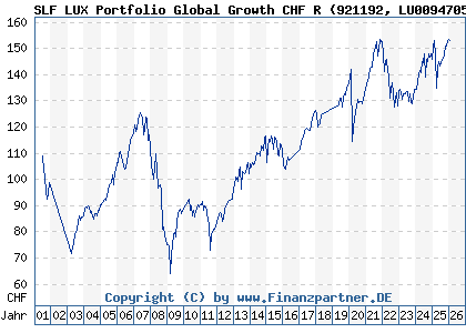 Chart: SLF LUX Portfolio Global Growth CHF R (921192 LU0094705737)
