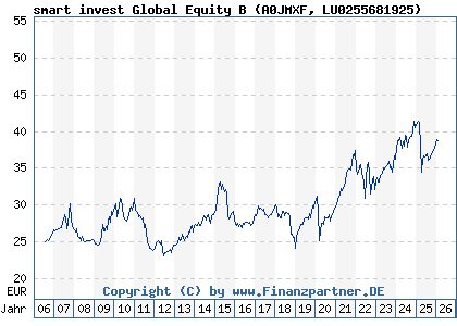 Chart: smart invest Global Equity B (A0JMXF LU0255681925)