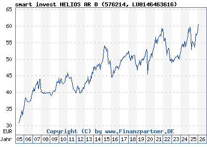 Chart: smart invest HELIOS AR B (576214 LU0146463616)