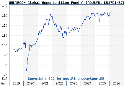Chart: SOLVECON Global Opportunities Fund A (A2JBVS LU1751487106)