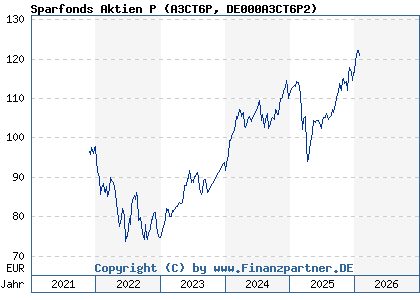 Chart: Sparfonds Aktien P (A3CT6P DE000A3CT6P2)