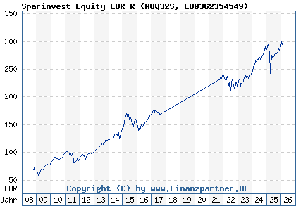 Chart: Sparinvest Equity EUR R (A0Q32S LU0362354549)