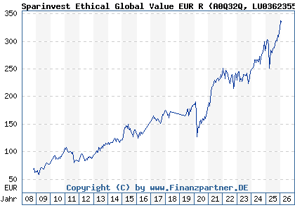 Chart: Sparinvest Ethical Global Value EUR R (A0Q32Q LU0362355355)