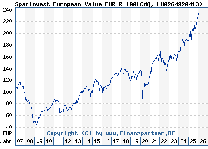 Chart: Sparinvest European Value EUR R (A0LCMQ LU0264920413)