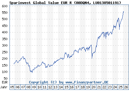 Chart: Sparinvest Global Value EUR R (A0DQN4 LU0138501191)