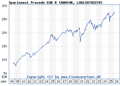 Chart: Sparinvest Procedo EUR R (A0MV4R LU0139792278)