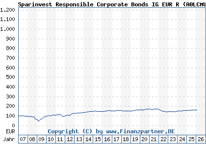 Chart: Sparinvest Responsible Corporate Bonds IG EUR R (A0LCMU LU0264925727)