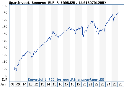 Chart: Sparinvest Securus EUR R (A0RJ2U LU0139791205)
