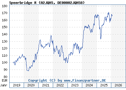 Chart: Speerbridge R (A2JQHS DE000A2JQHS8)
