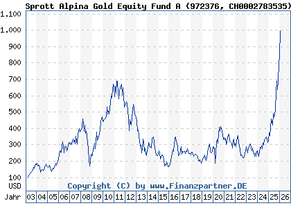 Chart: Sprott Alpina Gold Equity Fund A (972376 CH0002783535)