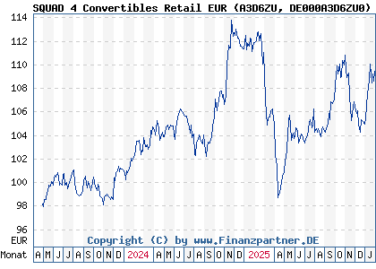 Chart: SQUAD 4 Convertibles Retail EUR (A3D6ZU DE000A3D6ZU0)