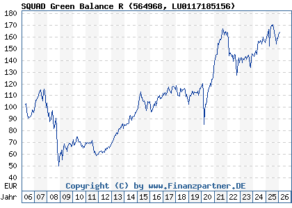 Chart: SQUAD Green Balance R (564968 LU0117185156)