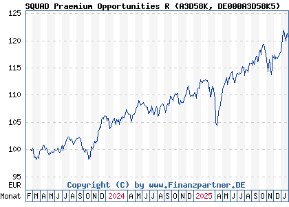 Chart: SQUAD Praemium Opportunities R (A3D58K DE000A3D58K5)