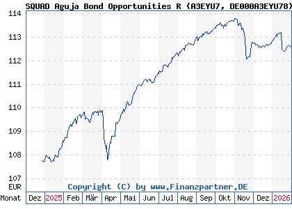 Chart: SQUAD Aguja Bond Opportunities R (A3EYU7 DE000A3EYU78)